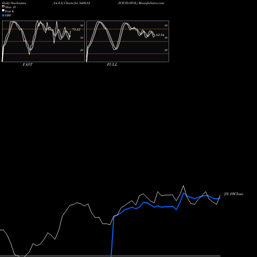 Stochastics Fast,Slow,Full charts ICICILOVOL 540612 share BSE Stock Exchange 