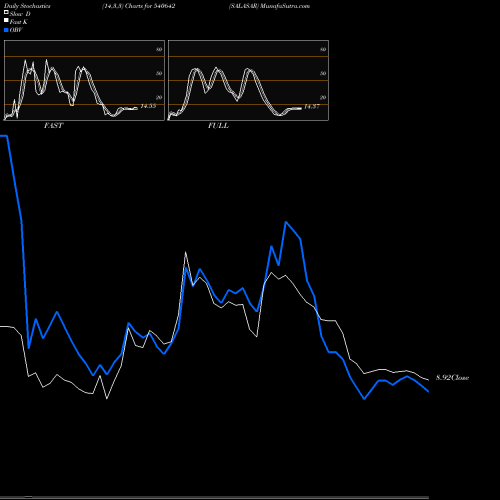 Stochastics Fast,Slow,Full charts SALASAR 540642 share BSE Stock Exchange 