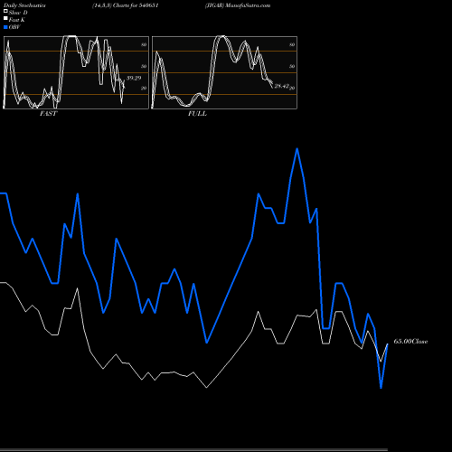 Stochastics Fast,Slow,Full charts JIGAR 540651 share BSE Stock Exchange 