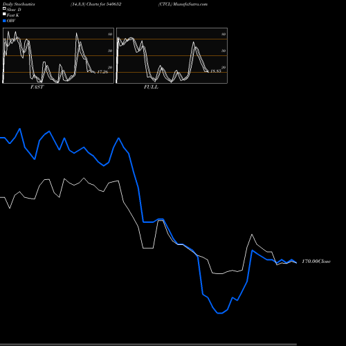 Stochastics Fast,Slow,Full charts CTCL 540652 share BSE Stock Exchange 