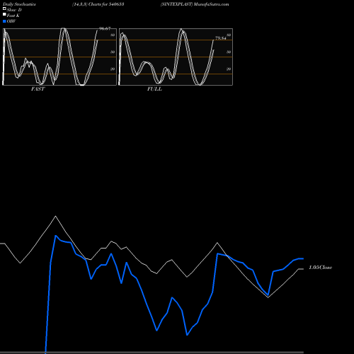 Stochastics Fast,Slow,Full charts SINTEXPLAST 540653 share BSE Stock Exchange 