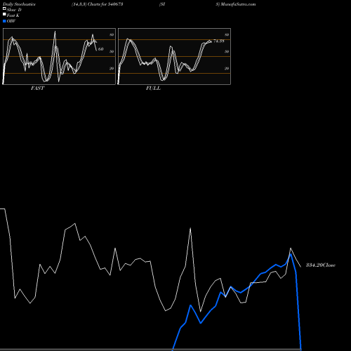 Stochastics Fast,Slow,Full charts SIS 540673 share BSE Stock Exchange 