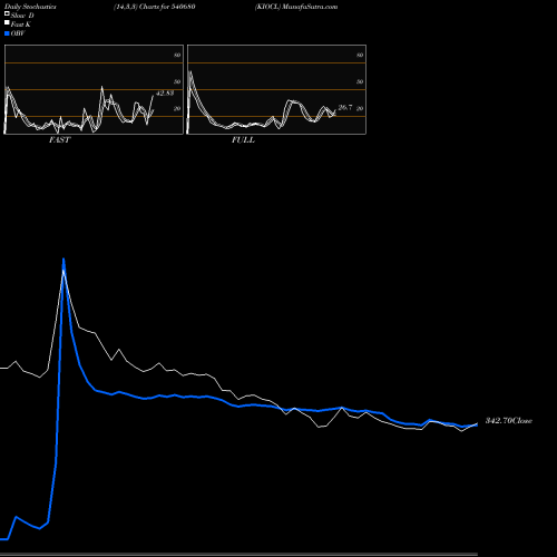 Stochastics Fast,Slow,Full charts KIOCL 540680 share BSE Stock Exchange 