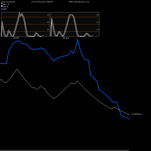 Stochastics Fast,Slow,Full charts DWL 540695 share BSE Stock Exchange 