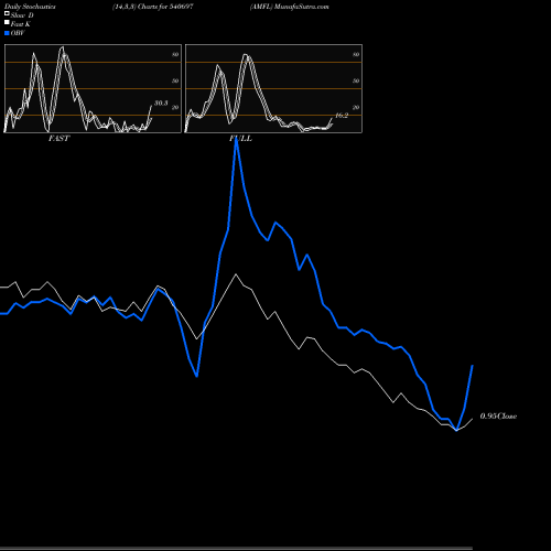 Stochastics Fast,Slow,Full charts AMFL 540697 share BSE Stock Exchange 