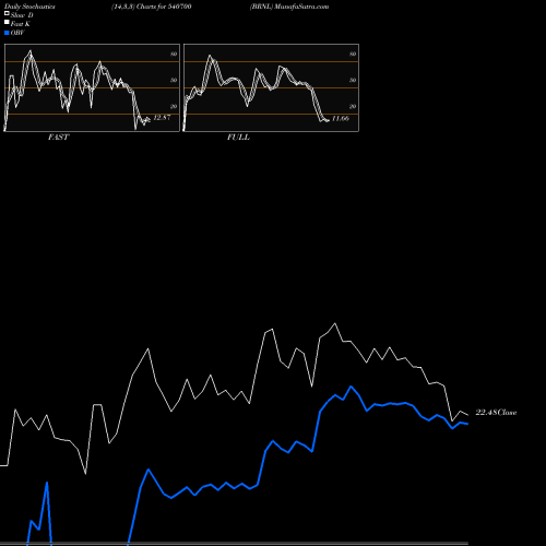 Stochastics Fast,Slow,Full charts BRNL 540700 share BSE Stock Exchange 