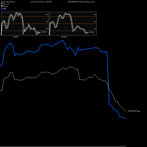 Stochastics Fast,Slow,Full charts MATRIMONY 540704 share BSE Stock Exchange 