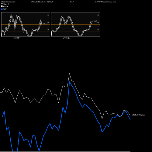 Stochastics Fast,Slow,Full charts CAPACITE 540710 share BSE Stock Exchange 