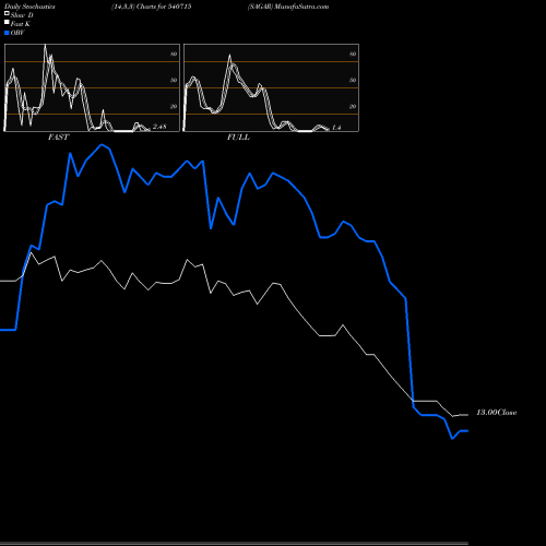 Stochastics Fast,Slow,Full charts SAGAR 540715 share BSE Stock Exchange 