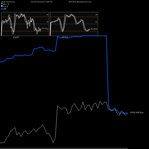 Stochastics Fast,Slow,Full charts ICICIGI 540716 share BSE Stock Exchange 