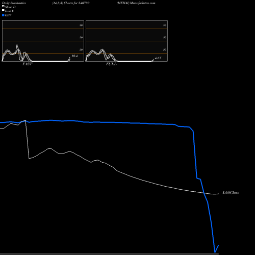 Stochastics Fast,Slow,Full charts MEHAI 540730 share BSE Stock Exchange 