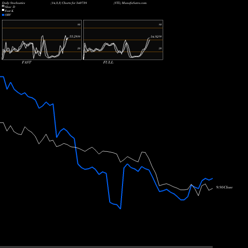 Stochastics Fast,Slow,Full charts STL 540738 share BSE Stock Exchange 
