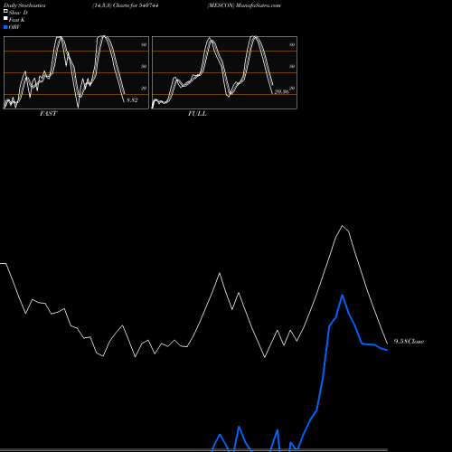 Stochastics Fast,Slow,Full charts MESCON 540744 share BSE Stock Exchange 