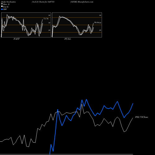 Stochastics Fast,Slow,Full charts GICRE 540755 share BSE Stock Exchange 