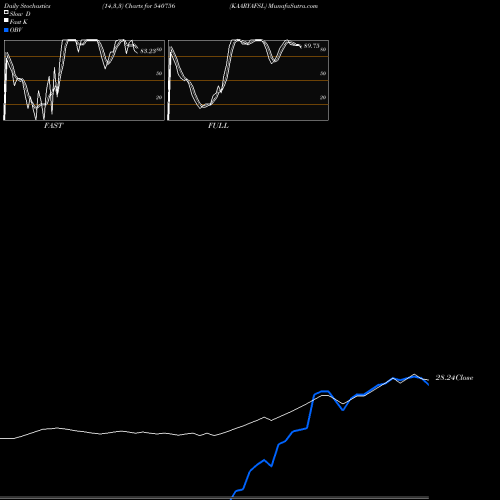 Stochastics Fast,Slow,Full charts KAARYAFSL 540756 share BSE Stock Exchange 
