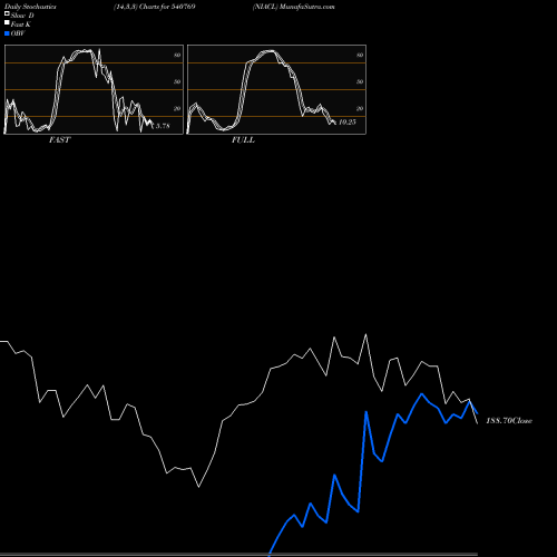 Stochastics Fast,Slow,Full charts NIACL 540769 share BSE Stock Exchange 