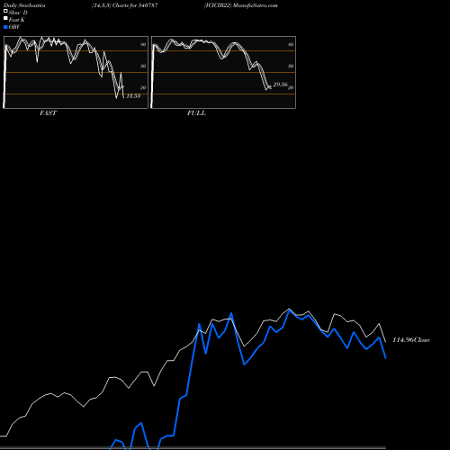 Stochastics Fast,Slow,Full charts ICICIB22 540787 share BSE Stock Exchange 