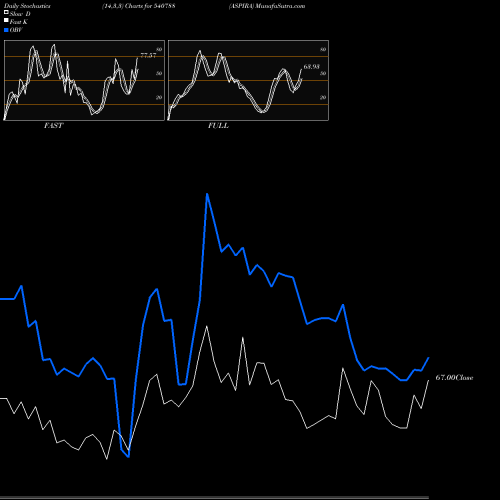 Stochastics Fast,Slow,Full charts ASPIRA 540788 share BSE Stock Exchange 