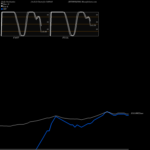 Stochastics Fast,Slow,Full charts RITHWIKFMS 540843 share BSE Stock Exchange 