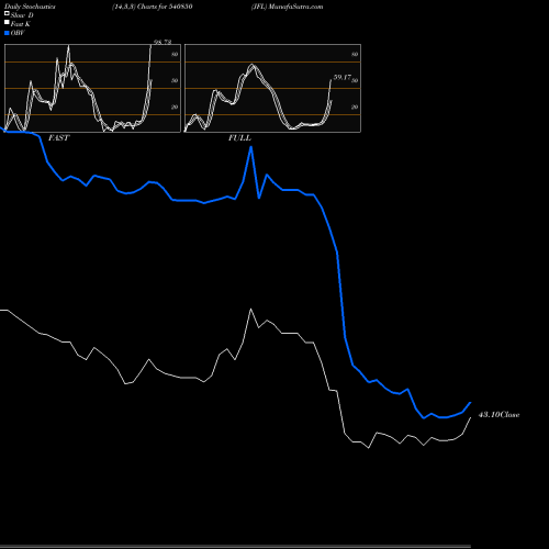 Stochastics Fast,Slow,Full charts JFL 540850 share BSE Stock Exchange 