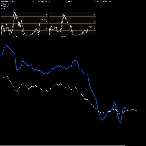 Stochastics Fast,Slow,Full charts CRPRISK 540903 share BSE Stock Exchange 