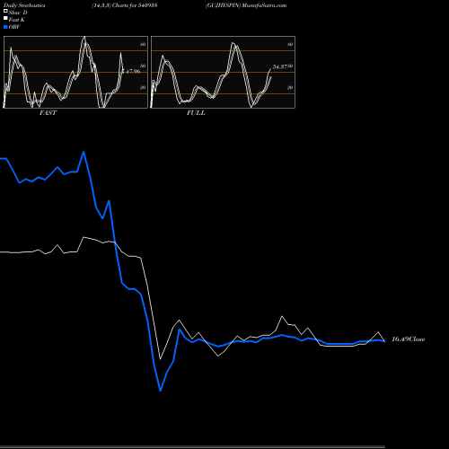 Stochastics Fast,Slow,Full charts GUJHYSPIN 540938 share BSE Stock Exchange 