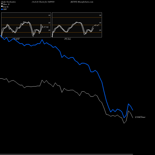 Stochastics Fast,Slow,Full charts KENVI 540953 share BSE Stock Exchange 