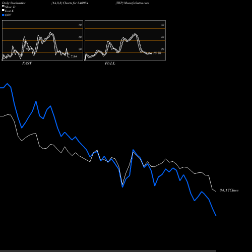 Stochastics Fast,Slow,Full charts IWP 540954 share BSE Stock Exchange 