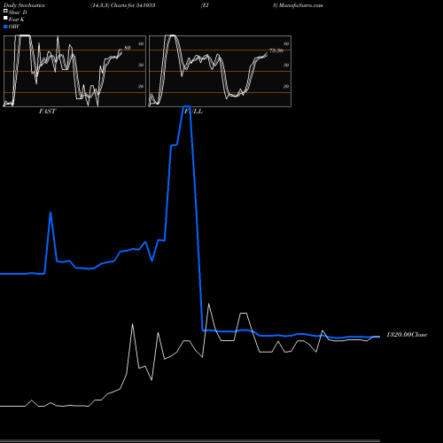 Stochastics Fast,Slow,Full charts EIS 541053 share BSE Stock Exchange 