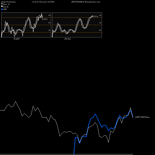 Stochastics Fast,Slow,Full charts BPLPHARMA 541096 share BSE Stock Exchange 