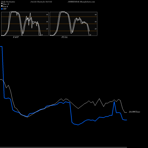 Stochastics Fast,Slow,Full charts SHREESHAY 541112 share BSE Stock Exchange 