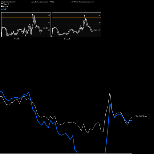 Stochastics Fast,Slow,Full charts ACTIVE 541144 share BSE Stock Exchange 
