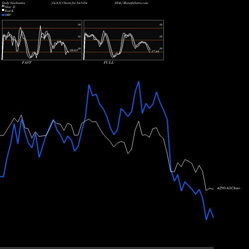 Stochastics Fast,Slow,Full charts HAL 541154 share BSE Stock Exchange 