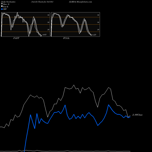 Stochastics Fast,Slow,Full charts KARDA 541161 share BSE Stock Exchange 