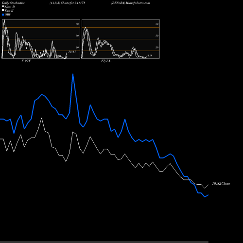 Stochastics Fast,Slow,Full charts BENARA 541178 share BSE Stock Exchange 