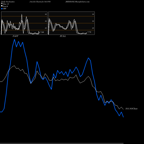 Stochastics Fast,Slow,Full charts MIDHANI 541195 share BSE Stock Exchange 
