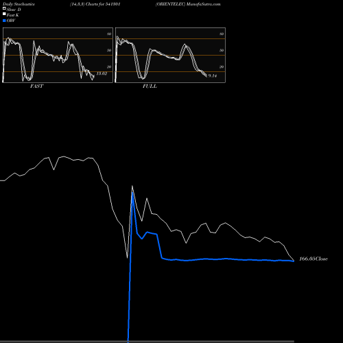 Stochastics Fast,Slow,Full charts ORIENTELEC 541301 share BSE Stock Exchange 