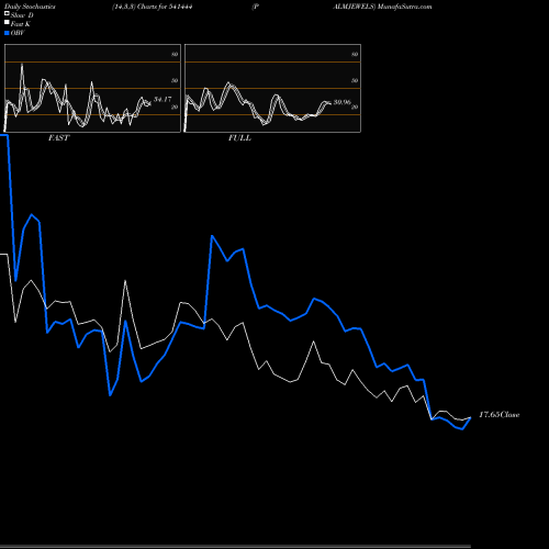 Stochastics Fast,Slow,Full charts PALMJEWELS 541444 share BSE Stock Exchange 