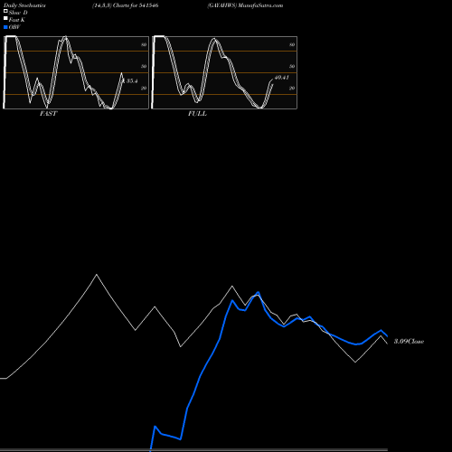 Stochastics Fast,Slow,Full charts GAYAHWS 541546 share BSE Stock Exchange 
