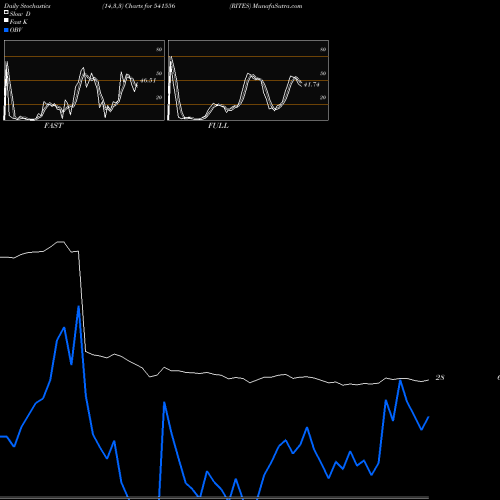 Stochastics Fast,Slow,Full charts RITES 541556 share BSE Stock Exchange 