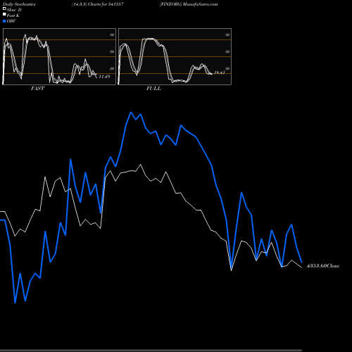 Stochastics Fast,Slow,Full charts FINEORG 541557 share BSE Stock Exchange 