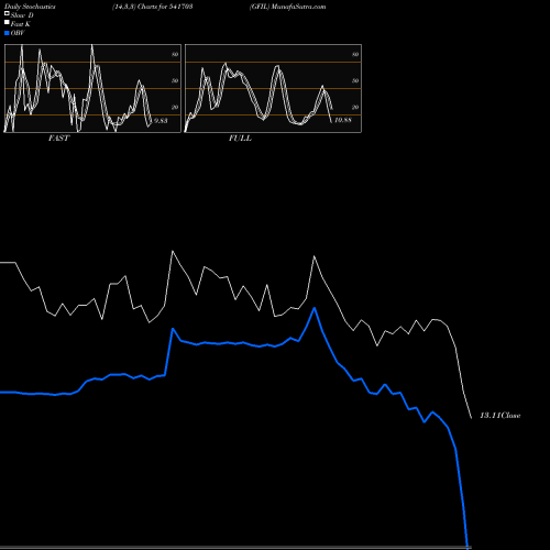 Stochastics Fast,Slow,Full charts GFIL 541703 share BSE Stock Exchange 