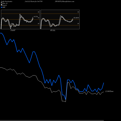 Stochastics Fast,Slow,Full charts VIVANTA 541735 share BSE Stock Exchange 