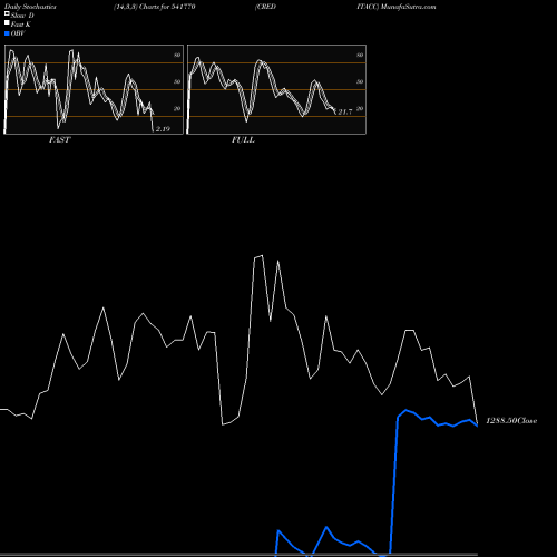 Stochastics Fast,Slow,Full charts CREDITACC 541770 share BSE Stock Exchange 
