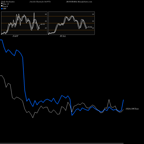 Stochastics Fast,Slow,Full charts MANORAMA 541974 share BSE Stock Exchange 