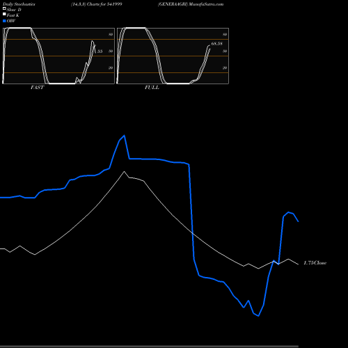 Stochastics Fast,Slow,Full charts GENERAAGRI 541999 share BSE Stock Exchange 