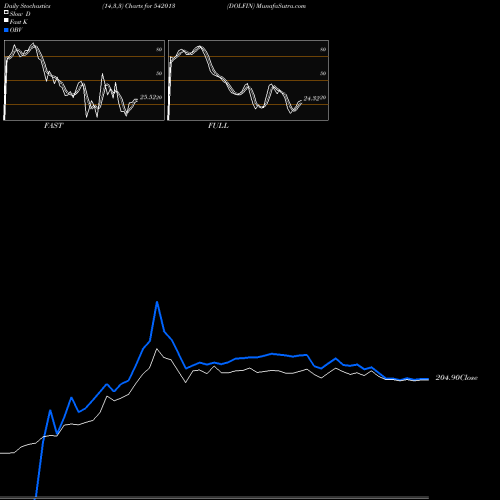 Stochastics Fast,Slow,Full charts DOLFIN 542013 share BSE Stock Exchange 