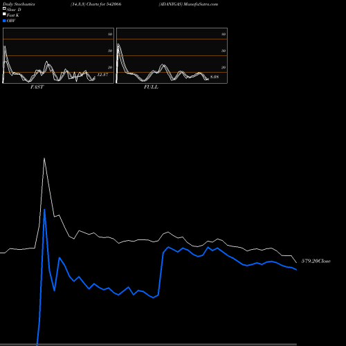 Stochastics Fast,Slow,Full charts ADANIGAS 542066 share BSE Stock Exchange 