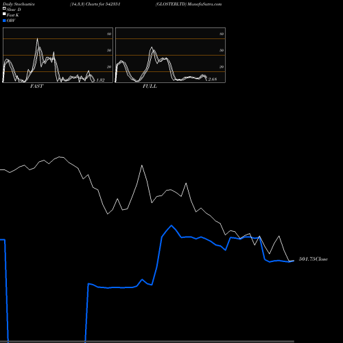 Stochastics Fast,Slow,Full charts GLOSTERLTD 542351 share BSE Stock Exchange 