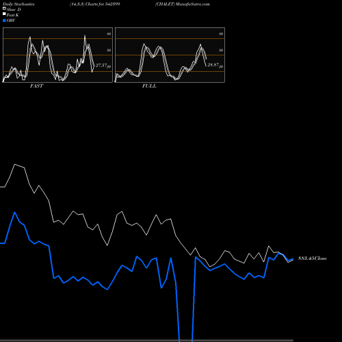 Stochastics Fast,Slow,Full charts CHALET 542399 share BSE Stock Exchange 